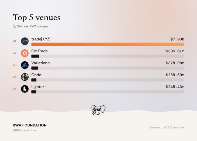 An infographic titled 'Top 5 venues by 24-hour RWA volume' from RWA Foundation (@RWAFoundation_) listing trade[XYZ] at $7.93B, GMTrade at $395.61m, Variational at $328.98m, Ondo at $258.59m, and Lighter at $245.43m, sourced from defillama.com.