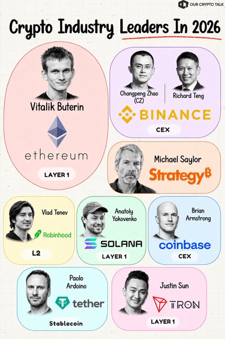 An infographic titled 'Crypto Industry Leaders In 2026' featuring Vitalik Buterin (Ethereum), Changpeng Zhao and Richard Teng (Binance), Michael Saylor (Strategy), Vlad Tenev (Robinhood), Anatoly Yakovenko (Solana), Brian Armstrong (Coinbase), Paolo Ardoino (Tether), and Justin Sun (TRON).