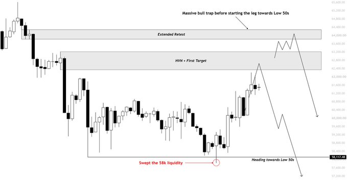 The image shows a Bitcoin ($BTC) price chart highlighting a relief rally toward key resistance zones labeled "Extended Retest" (~64,750) and "HWN + First Target" (~62,400), following a sweep of the 58k liquidity, with the analyst projecting a "Massive bull trap" before price heads back down toward the Low 50s. This visual supports the post's bearish thesis that despite the current pump, the bottom is not in and a final flush to the low 50,000s is expected.