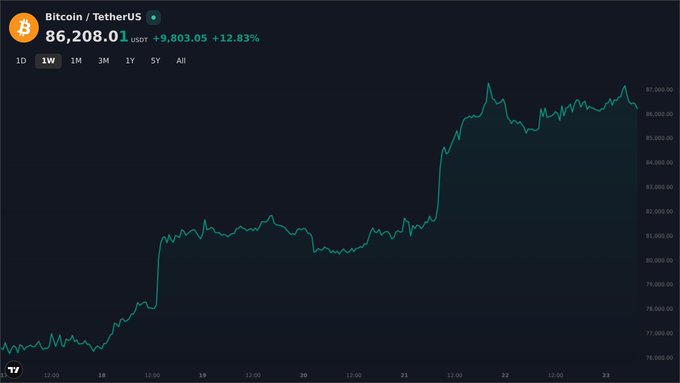A Bitcoin price chart on TradingView showing the BTC/USDT pair at 86,208.01 USDT, with a green upward trend indicating a +12.83% gain over the selected 1-week timeframe.