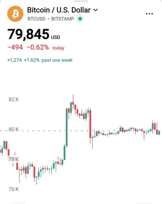 A mobile chart showing Bitcoin/U.S. Dollar price at 79,845 USD, down 494 (-0.62%) today but up 1,274 (+1.62%) over the past week, sourced from BTCUSD on BITSTAMP.