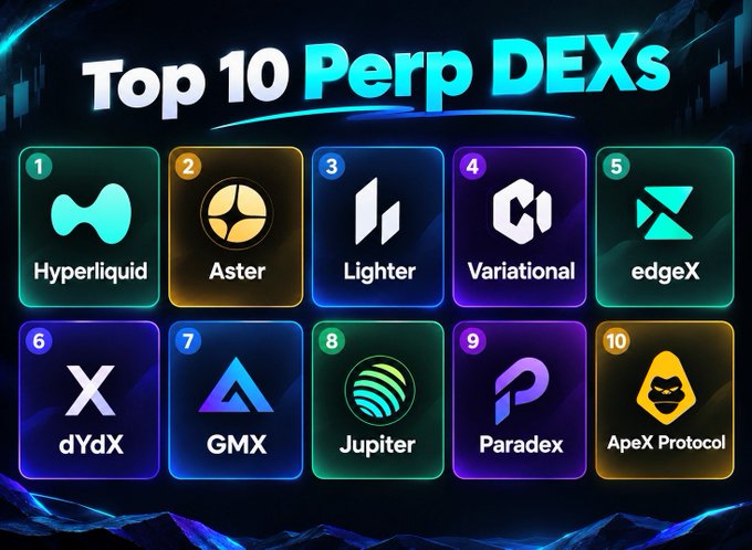 An infographic titled 'Top 10 Perp DEXs' lists cryptocurrency platforms with logos and numbers 1-10, including Hyperliquid, Aster, Lighter, Variational, edgeX, dYdX, GMX, Jupiter, Paradex, and ApeX Protocol.
