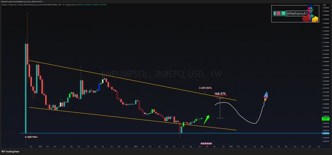 A financial trading chart for 'PUMPSOL' (3K8EFQ.USD) shows a weekly candlestick pattern with a descending channel and a predicted 168.07% upward movement indicated by a white arrow.