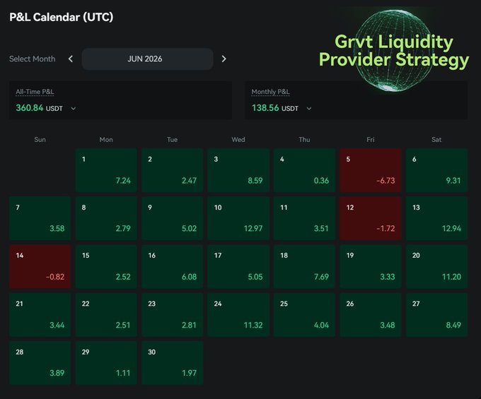 A 'P&L Calendar (UTC)' dashboard for June 2026 showing a Grvt Liquidity Provider Strategy with an All-Time P&L of 360.84 USDT and Monthly P&L of 138.56 USDT, with daily gains and losses displayed across the month.