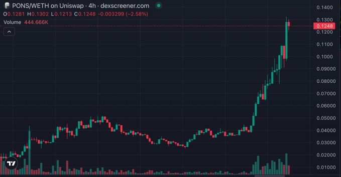 A 4-hour DEX Screener candlestick chart of PONS/WETH on Uniswap, showing a recent price surge to 0.1248 with -2.58% change and volume of 444.666K.