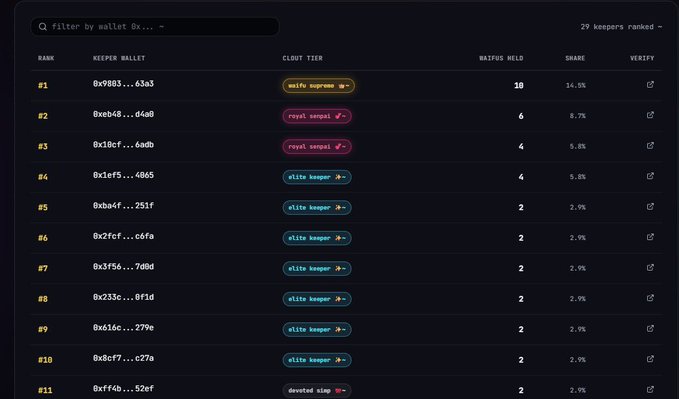 A screenshot of a digital dashboard listing 'KEEPER WALLET' rankings, with ranks #1 to #11, 'CLOUT TIER' badges like 'walrus supreme' and 'royal sequoi', and 'WALRUS HELD' numbers.