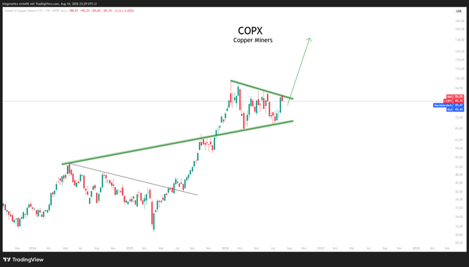 A TradingView chart shows COPX (Global X Copper Miners ETF) forming a rising trend before a descending consolidation, with a green arrow projecting a potential breakout; the title reads “COPX — Copper Miners.” The current price marker is around $47.82, with a reported daily move of -1.2% (-1.01%).