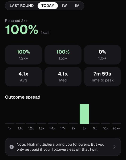 A trading app performance dashboard with 100% reach at 2x+ multiplier, 4.1x average/median, showing outcome spread statistics with a note that 'High multipliers bring you followers. But you only get paid if your followers eat off that twin.'
