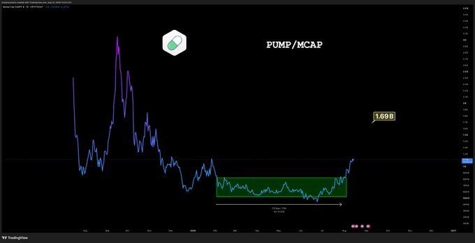 A TradingView chart displays the PUMP/MCAP ratio on a logarithmic scale, showing a recent recovery to 1.69B after an extended sideways consolidation phase highlighted in green, supporting the bullish "$pump looking pumpy" sentiment.