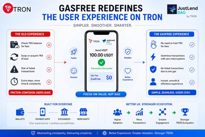 A promotional graphic from JustLend DAO by TRON titled "GASFREE REDEFINES THE USER EXPERIENCE ON TRON," contrasting the old TRON experience—which required checking balances, swapping TRX for fees, and risking failed transactions—with the new GasFree experience, which eliminates gas fees and failed transactions for seamless USDT transfers. The image supports the post's message by highlighting how GasFree simplifies blockchain interactions by removing the friction of holding TRX for gas fees, making transactions faster and more user-friendly.