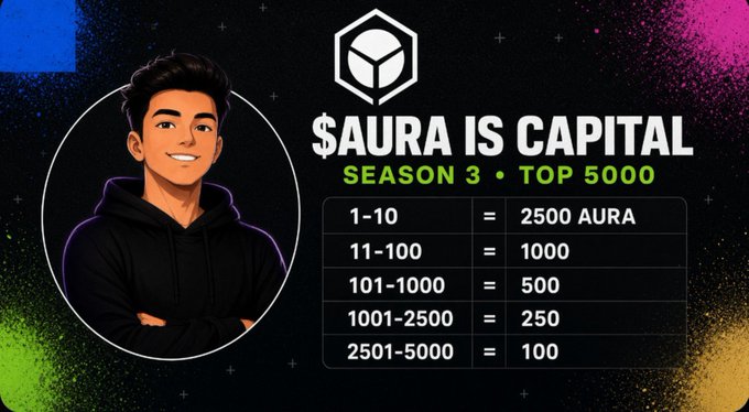 A promotional graphic titled '$AURA IS CAPITAL - SEASON 3 • TOP 5000' listing tiered AURA rewards from 2500 for ranks 1-10 down to 100 for ranks 2501-5000, alongside an illustration of a young man.