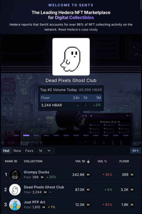 A screenshot of the SentX Hedera NFT marketplace showing 'Dead Pixels Ghost Club' as the top collection by volume with a floor price of 3,244 HBAR.