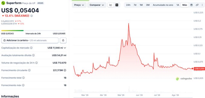 A CoinGecko price chart for Superform showing a price of US$ 0,05404 (down 13.4% MAXIMO), with a peak around May '26 and subsequent decline.