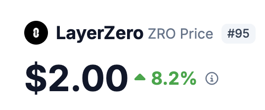 A financial ticker displays the LayerZero (ZRO) cryptocurrency price at $2.00, ranked #95, with a positive price change indicated by a green upward triangle and an 8.2% increase.