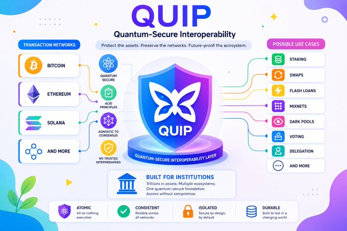 An infographic for 'QUIP - Quantum-Secure Interoperability' showing connections between transaction networks (Bitcoin, Ethereum, Solana), a central quantum-secure shield, and possible use cases like Staking, Swaps, and Voting.