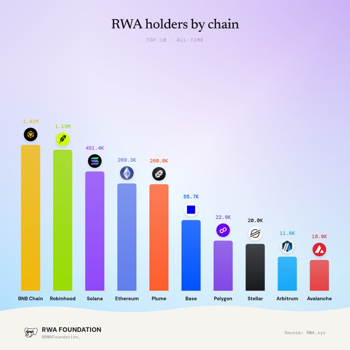 Bar chart titled "RWA holders by chain" (Top 10, All-Time) showing BNB Chain (1.41M), Robinhood (1.15M), Solana (451.4K), Ethereum (269.3K), Plume (260.0K), Base (55.7K), Polygon (22.9K), Stellar (20.0K), Arbitrum (11.6K), and Avalanche (10.0K), credited to RWA Foundation and RWA.xyz.
