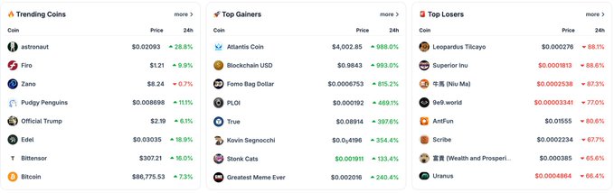 A cryptocurrency market dashboard displaying 'Trending Coins' (including Trump-themed memecoins like $TRUMP and $Edel), 'Top Gainers' (with Atlantis Coin +989.0% and Fomo Bag Dollar +815.2%), and 'Top Losers' lists.