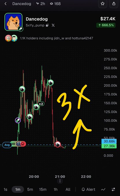 A trading chart for Dancedog showing a 666.5% increase to $27.4K, with yellow handwritten '3X' drawn over a candlestick chart.
