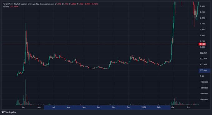 The image is a candlestick chart of PEPE/WETH on Uniswap (1D timeframe) showing a long accumulation range between roughly 200k-600k market cap from May 2023 through February 2024, followed by a massive breakout spike to 2.4B—visually illustrating the "accumulation then explosion" pattern the poster is drawing parallels to with $Ansem's current price action.