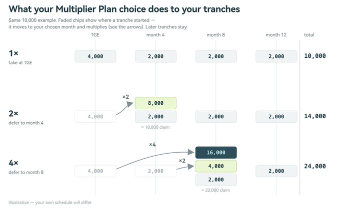The image, titled "What your Multiplier Plan choice does to your tranches," illustrates how GRVT's 10,000-token allocation is distributed across TGE, month 4, month 8, and month 12 based on the user's multiplier selection (1x, 2x, or 4x), with higher multipliers moving and multiplying earlier tranches to later dates for a total of 10,000, 14,000, or 24,000 tokens respectively. The post's concern about users being misled is reflected in the chart's reveal that choosing 1x yields an immediate TGE delivery, while 2x and 4x options defer and multiply the allocation—details that may not have been clear when users made their initial choice.