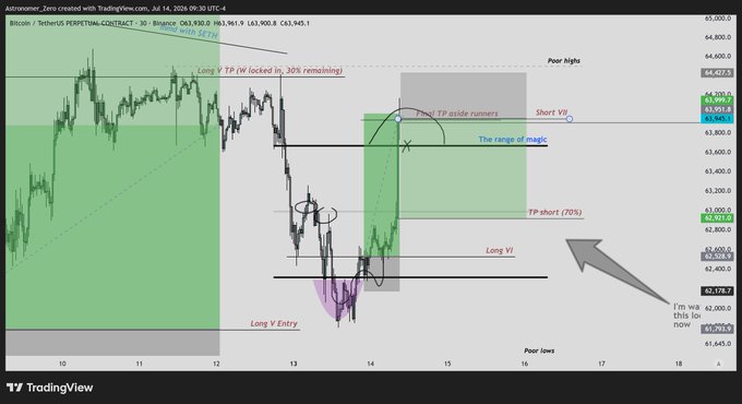 A TradingView chart of Bitcoin/USDT Perpetual Contract on Binance (30-min timeframe) from July 10–18, 2026, displaying a detailed trade setup with annotations including "Long Y TP," "TP aside runners," "The range of magic," "TP short (70%)," and "Long V Entry" between roughly $62,178 and $63,945, corresponding to the trader's sixth consecutive winning trade before initiating a new short position.