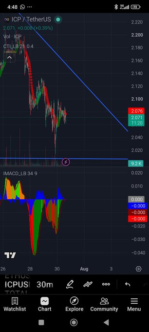 A TradingView mobile chart shows ICP/USDT trading at $2.071, up +0.39%, with the price nearing a descending trendline resistance around $2.20 and forming a potential breakout pattern on the 30-minute timeframe, while the MACD histogram shows recovering bullish momentum—visually supporting the post's claim that August could be a breakout month for ICP.