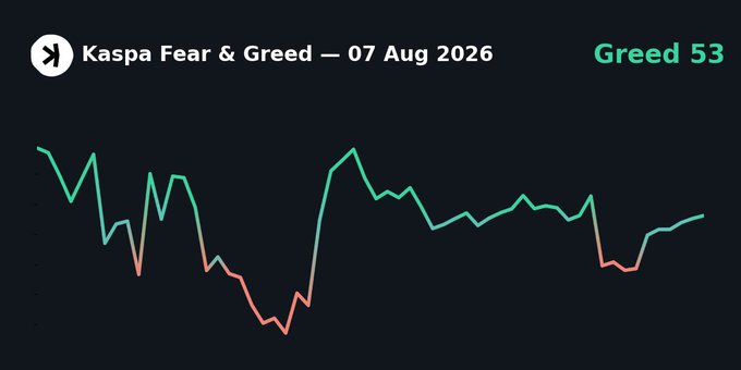 A line chart titled "Kaspa Fear & Greed — 07 Aug 2026" displaying the index's movement over time, with the current value reading "Greed 53" in green. The chart shows fluctuations between green (greed) and orange (fear) zones, ending slightly above the neutral midpoint, reflecting the recent sentiment trend for $KAS.