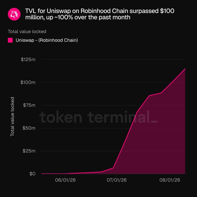 A Token Terminal chart shows Uniswap's TVL on Robinhood Chain surging from near zero in early June 2026 to over $100 million by August 2026, representing roughly 100% growth in the past month and confirming the post's claim of it becoming one of Uniswap's fastest-growing deployment venues.