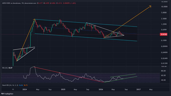 A TradingView weekly chart of AERO/USDC on Aerodrome shows the price consolidating within a descending channel near $0.4118, with technical analysis including RSI (46.07) and Stochastic indicators suggesting bullish divergence and a potential breakout toward the projected $10+ resistance level, fitting the "Calm Before Taking Flight" narrative.