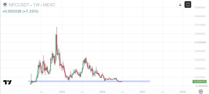 A weekly candlestick chart for NPCUSDT on MEXC shows the token currently trading at $0.006416, up 7.23% (+0.000338), after a sharp peak near $0.08000 in late 2024 followed by a prolonged decline to current lows. The image supports the post's sentiment of buying at the recent bottom to avoid future regret of missing a potential rebound.