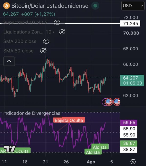 A Bitcoin/USD price chart on TradingView showing BTC trading at $64,267 (+1.27%), with the lower panel displaying a divergence indicator flagging a "Bajista Oculta" (Hidden Bearish) signal and two "Alcista" (Bullish) readings at 38.87, visually supporting the post's thesis of an August bulltrap and the trader's plan to short at the $71K resistance level marked at the top of the chart.