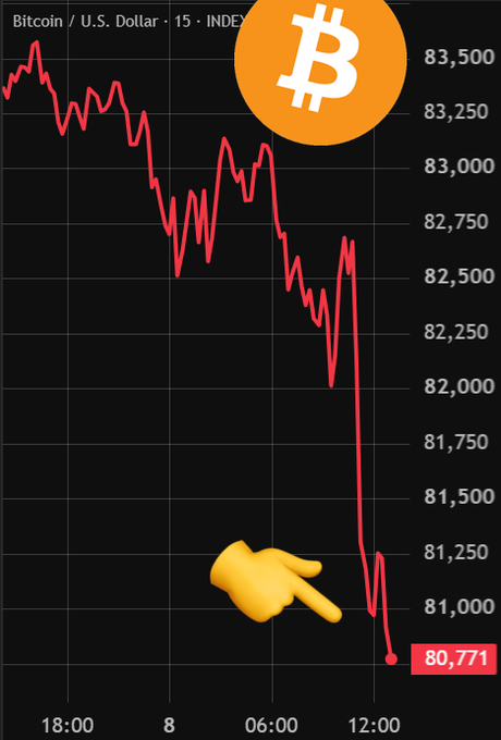 A Bitcoin/U.S. Dollar intraday price chart shows a sharp decline to a highlighted 80,771, with the y-axis ranging down from 83,500 and the x-axis marking 18:00, 8, 06:00, and 12:00. A large Bitcoin logo and a pointing hand emoji emphasize the drop below $81,000, matching the post’s report of $250M in leveraged long liquidations.