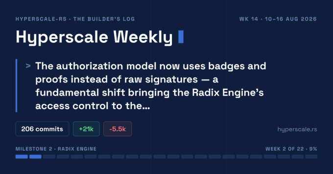 A digital dashboard titled "Hyperscale Weekly" (HYPERSCALE-RS · THE BUILDER'S LOG, WK 14 · 10-16 AUG 2026) noting a shift in the Radix Engine's access control to use badges and proofs, with 206 commits.