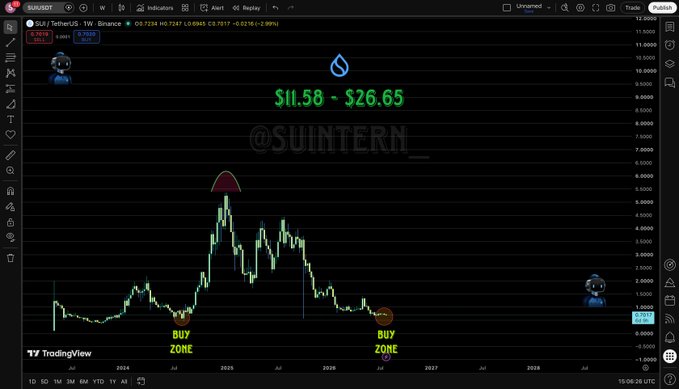 A TradingView chart shows the SUI/USDT pair with a price target range of $11.58 - $26.65, marked with 'BUY ZONE' labels and a watermark reading '@SUINTERN__'.