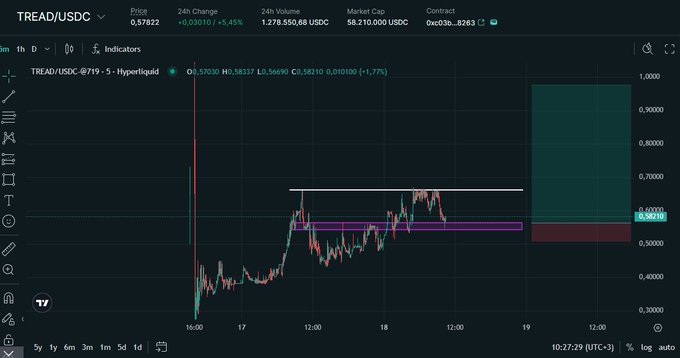 A trading chart shows the TREAD/USDC pair priced at 0.57822, with a 24-hour change of +5.45% and a market cap of 56,210,000 USDC.