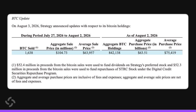 The image displays Strategy's "BTC Update" announcement from August 3, 2026, detailing the sale of 1,638 BTC at an aggregate price of $104.73 million and an average sale price of $63,957 between July 27 and August 2, 2026, alongside the company's remaining holdings of 842,138 BTC. The image visually confirms the figures cited in the post about Michael Saylor's Strategy selling 1,638 Bitcoin for $104.73 million at an average price of $63,957.