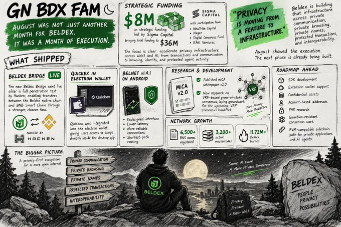The image is a promotional infographic from Beldex highlighting their August achievements, featuring sections on strategic funding ($8M from Sigma Capital, $36M total), product updates like BelDex Bridge (live) and Quicken in Electron Wallet, R&D milestones including MiCA v2.0 and VRF-based proof-of-stake consensus, network growth stats (6,500+ BNS names, 3,200+ masternodes, 11.72M+ burned), and a roadmap, all centered around privacy infrastructure and interoperable blockchain technology.