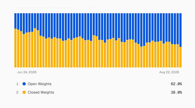 A stacked bar chart tracking daily Open vs. Closed Weights from Jun 24, 2026 to Aug 22, 2026, showing Open Weights at 62.0% and Closed Weights at 38.0%, with the closed-weight portion (orange) trending lower over time—suggesting an accelerating share of open, unlocked tokens for $SPCX.