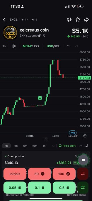 A cryptocurrency trading app showing a price chart for '$XZC' (xelcreaux coin) with a 146.9% increase and an open position of $340.13.