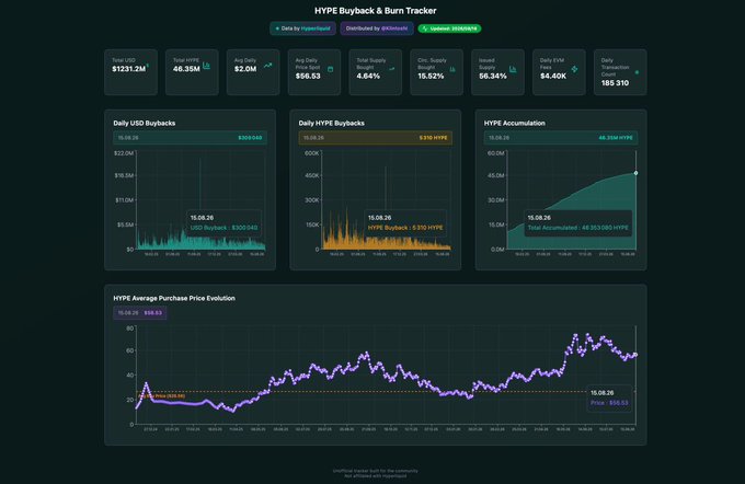 A 'HYPE Buyback & Burn Tracker' dashboard displaying metrics like Total USD, Total HYPE, Total Supply Spent, and Daily USD/HYPE Buybacks charts.