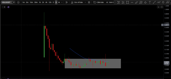 A candlestick chart for the ticker 'HOLO/USDT' showing a sharp price decline followed by a period of sideways consolidation.