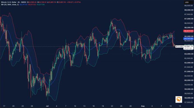 A financial chart displaying Bitcoin/U.S. Dollar (INDEX) price action with Bollinger Bands, showing key levels around 64,747/64,569/65,886 and a current price near 64,776, with a -0.37% change.