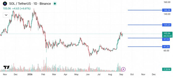 A daily candlestick chart of SOL/TetherUS (SOLUSDT) on Binance shows the price at $105.06, up 4.61% (+$4.63), having broken above the $97.70 resistance level with key horizontal levels marked at $81.35, $97.70, $120.23, and $146.56. The chart visually supports the post's analysis of the recent breakout and highlights the upcoming resistance zones at $120.23 and $146.56 that traders are watching.