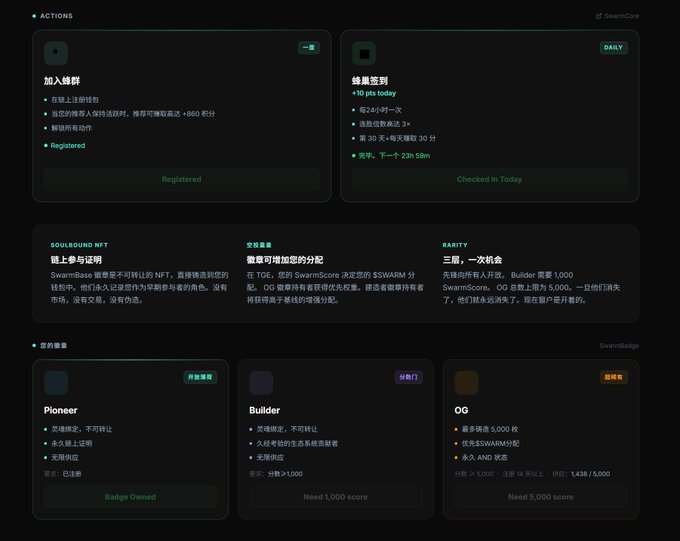 Dashboard for SwarmScore showing user actions, daily check-in sign-in, SwarmGate NFT badges (Pioneer, Builder, OG), and scoring requirements like 'Need 1,000 score' and 'Need 5,000 score'.