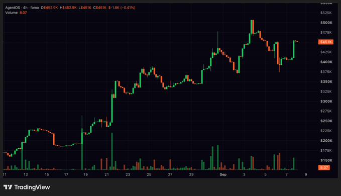 A TradingView candlestick chart for the Agent100 ticker showing price action around $452.9K on a 4-hour timeframe with a positive change of +3.41%.
