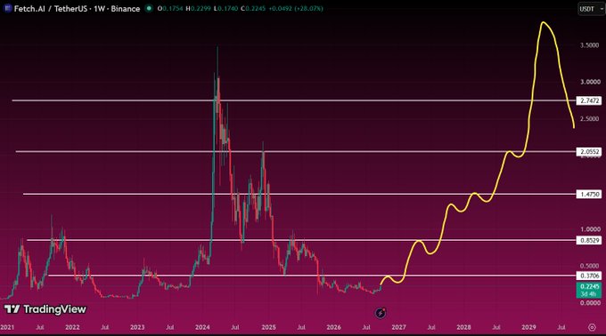A TradingView candlestick chart for 'Fetch.AI / TetherUS' on Binance shows price action from 2021 to 2029, with the current price at 0.2245 and a yellow trend line predicting a sharp rise.