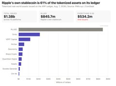 The image is a horizontal bar chart titled "Ripple's own stablecoin is 61% of the tokenized assets on its ledger," showing total value across categories like Total ($1.38B), XRP Ledger ($845.7m), XRP Capital ($534.2m), Stocks, Hotel Tokens, Other items, Diamonds, Royal Mint Gold, Construction Loans, Tokenized Funds, and Drops, measured in millions of dollars. It illustrates the dominance of Ripple's stablecoin within its own ledger's tokenized asset ecosystem, supporting the post's point that institutional investors are increasingly expected to hold crypto, as assets like Ripple's stablecoin represent a growing share of tokenized markets.