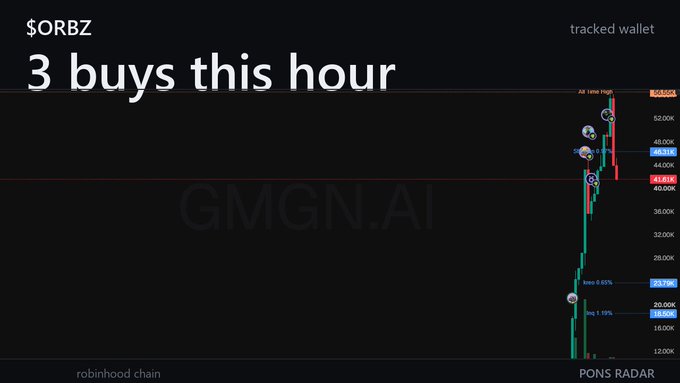 A GMGN.AI dashboard showing '$ORBZ 3 buys this hour' with a price chart indicating a 63% drop, with buys marked at $44.93 and sells at $41.72.