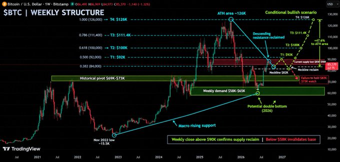 TradingView weekly chart for Bitcoin (BTC) showing the 'WEEKLY STRUCTURE' with Fibonacci retracement levels, including an ATH area at 126K and various support/resistance zones like the 'Historical pivot 69K-$73K' and 'Weekly demand 55K-65K'.