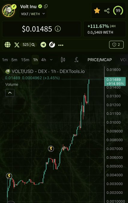 A cryptocurrency trading chart on DEXTools.io shows the token "Volt Inu" (VOLT/WETH) priced at $0.01485 with a 24-hour gain of +111.67% and an impressive +914.95% surge on the 1-hour timeframe.